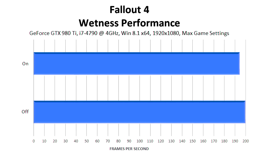 fallout-4-wetness-performance