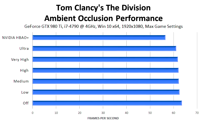 tom-clancys-the-division-ambient-occlusion-performance