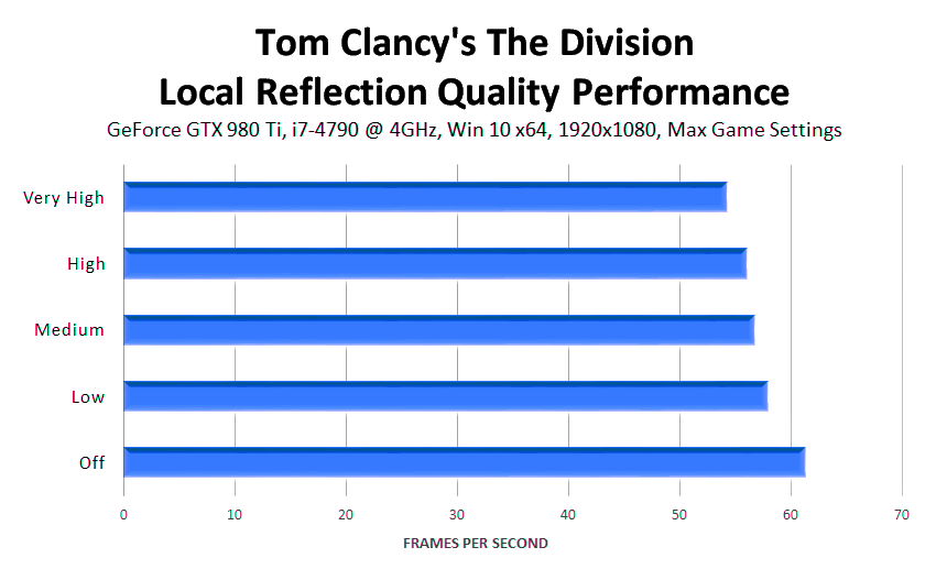 tom-clancys-the-division-local-reflection-quality-performance