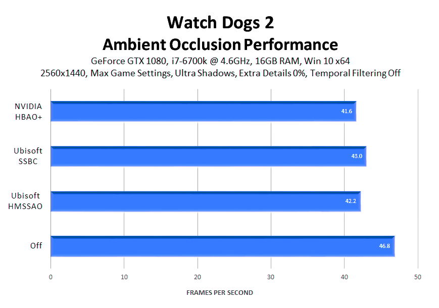 Руководство по графическим настройкам Watch Dogs 2
