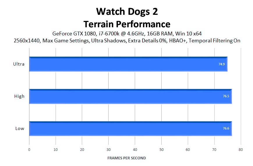 Руководство по графическим настройкам Watch Dogs 2