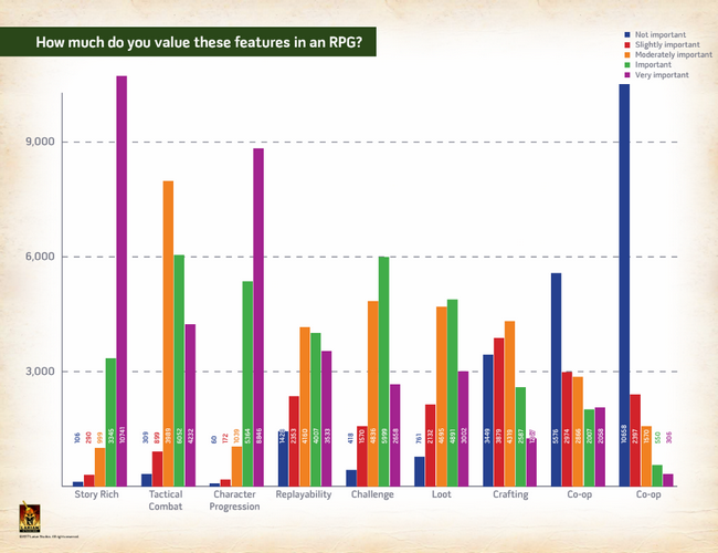 Это интересно: разработчики Divinity провели опрос среди множества игроков по поводу любимых жанров RPG, продолжительности, типов персонажей и прочего
