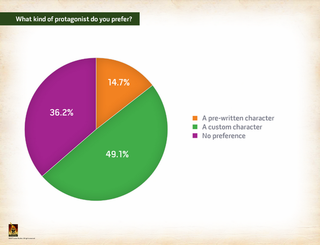 Это интересно: разработчики Divinity провели опрос среди множества игроков по поводу любимых жанров RPG, продолжительности, типов персонажей и прочего