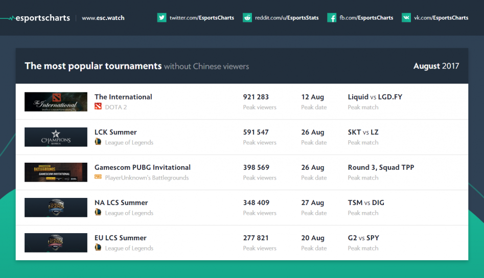Самые популярные турниры за август 2017, статистика от Esportscharts