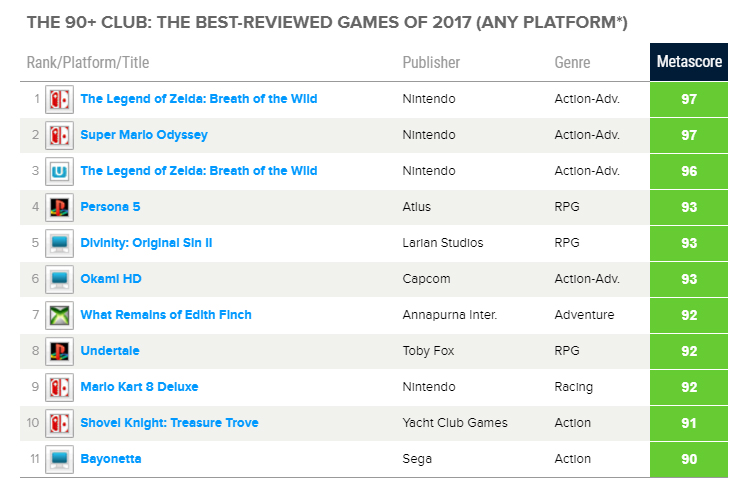 Итоги 2017 года от Metacritic.com
