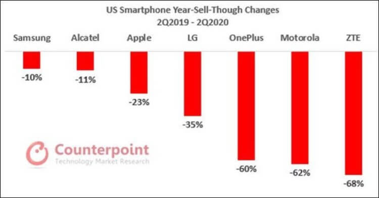 Почти треть покупателей iPhone SE 2020 до этого пользовались Android