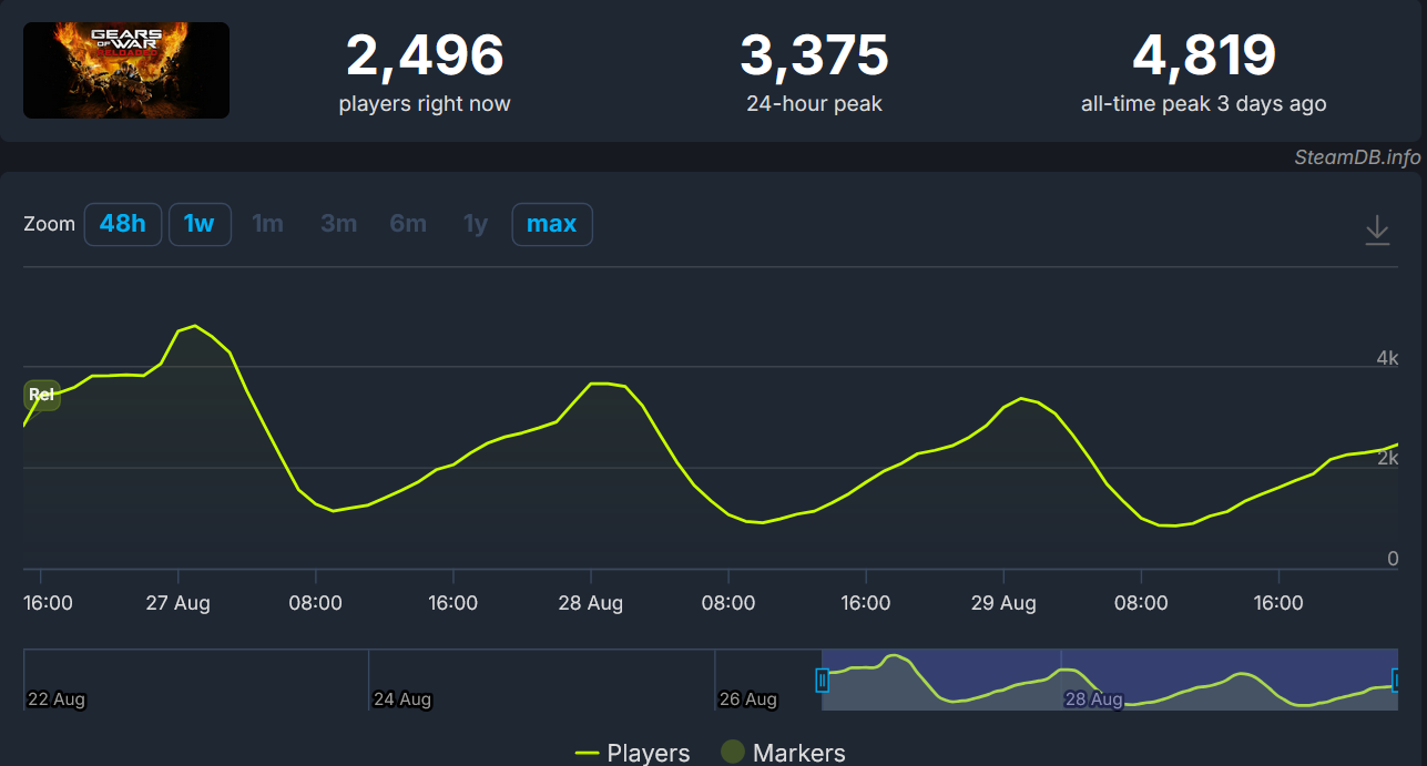 Аудитория Gears of War: Reloaded достигла миллиона человек — Game Pass помог