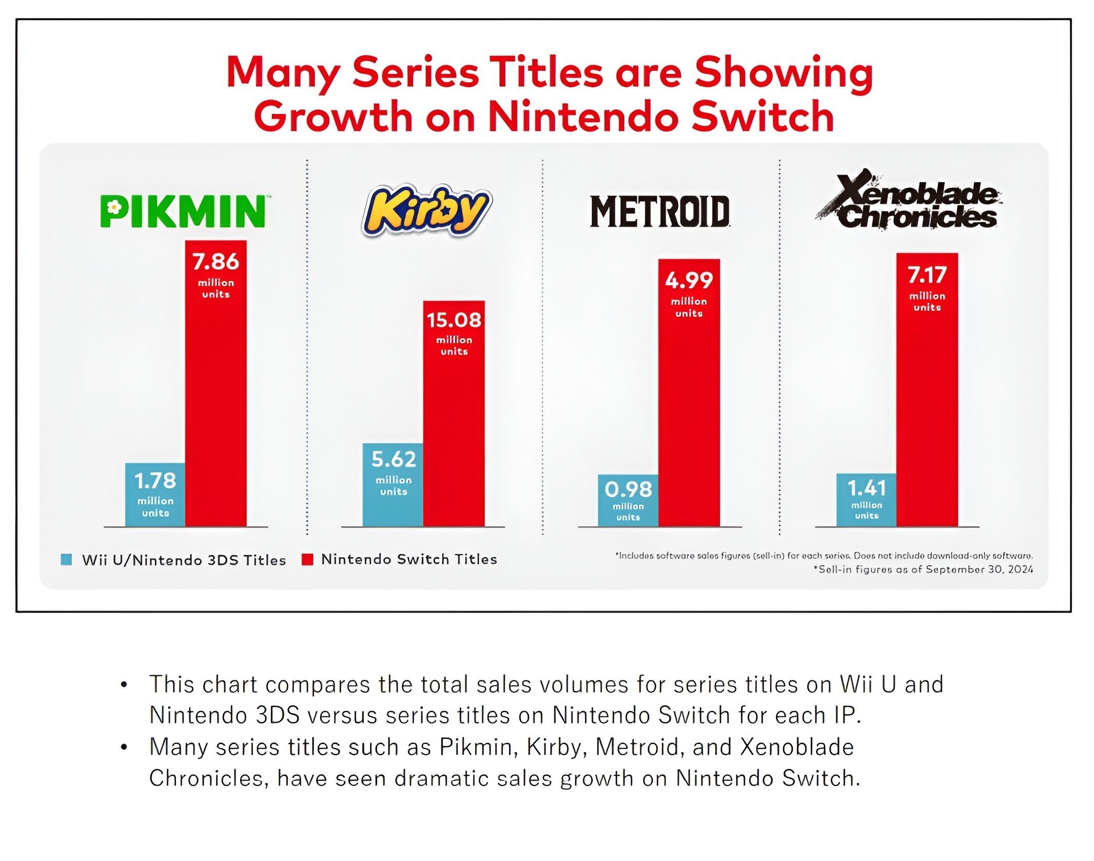 Инсайдер: Бюджет Metroid Prime 4: Beyond для Nintendo Switch и Nintendo Switch 2 превысил $100 миллионов