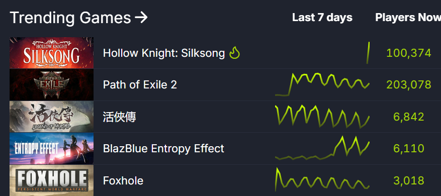 Релиз Hollow Knight: Silksong обрушил сервисы Xbox, Nintendo, PlayStation и Steam