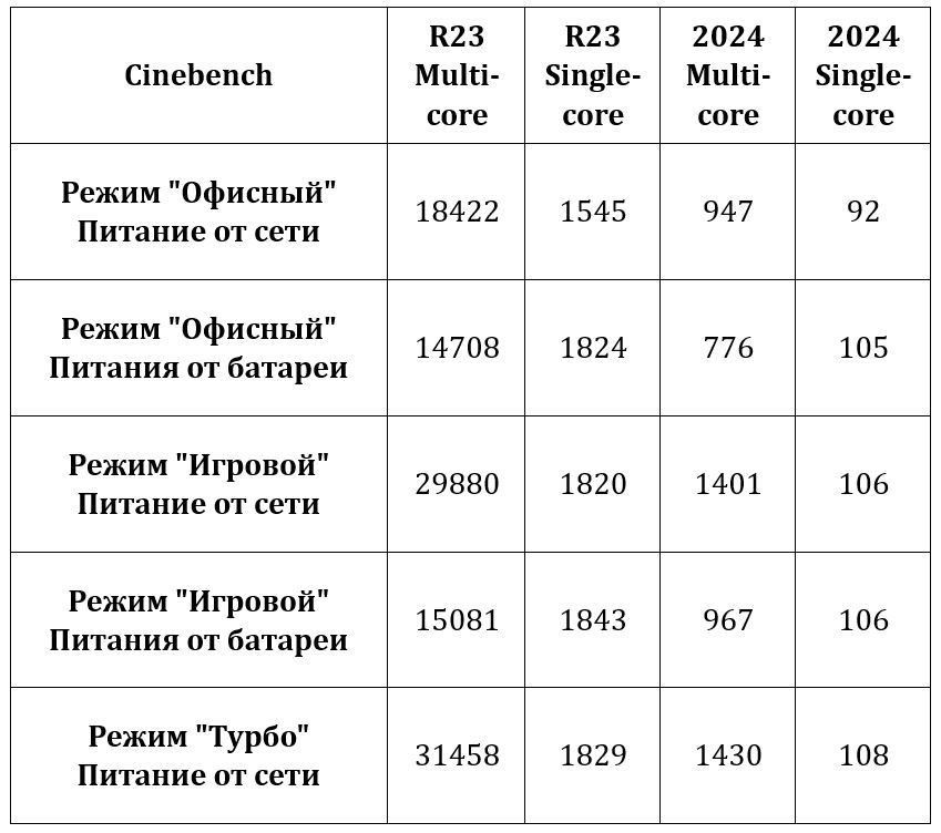 Вот тебе и пироги: Обзор ноутбука Maibenben X‑Treme Typhoon X16B в стиле Atomic Heart