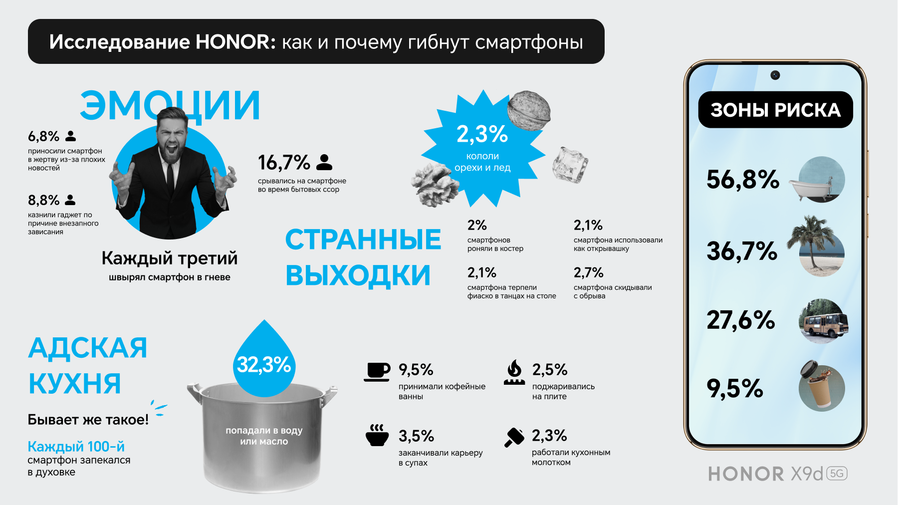 Исследование HONOR: Каждый третий россиянин швырял телефон в гневе, каждый десятый топил в кофе