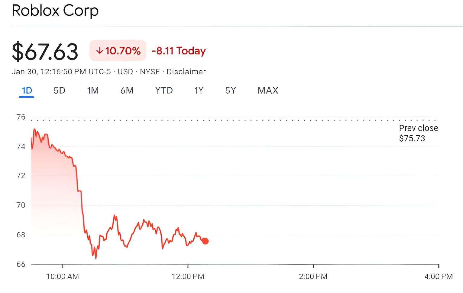 Google запустила прототип Project Genie — ИИ для создания игр обвалил акции издателя Grand Theft Auto VI, CD Projekt и других компаний