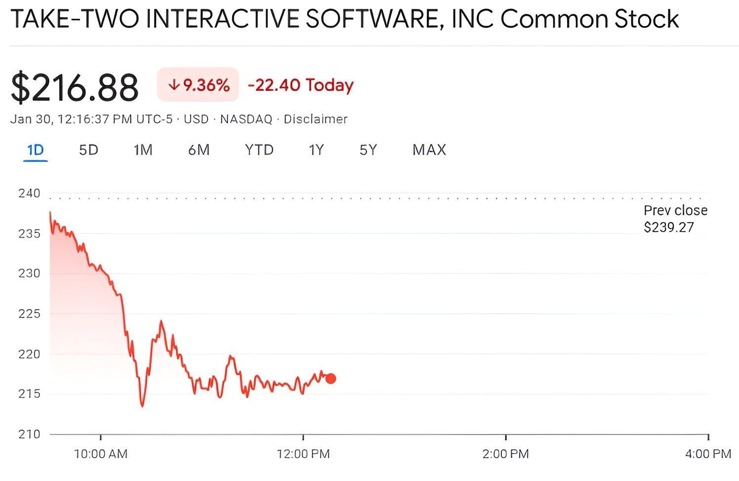 Google запустила прототип Project Genie — ИИ для создания игр обвалил акции издателя Grand Theft Auto VI, CD Projekt и других компаний