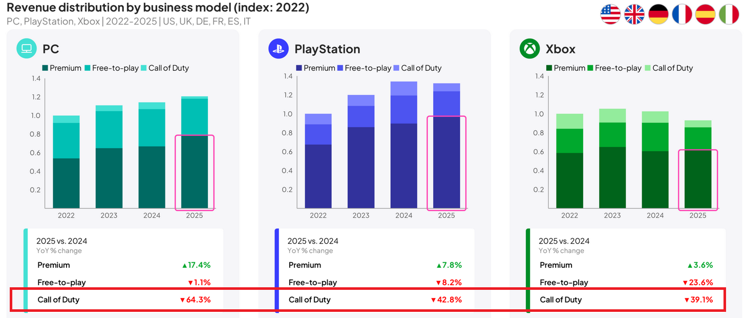 Newzoo: ПК-геймеров становится всё больше — к 2028 году более 1 миллиарда человек будут играть на компьютерах