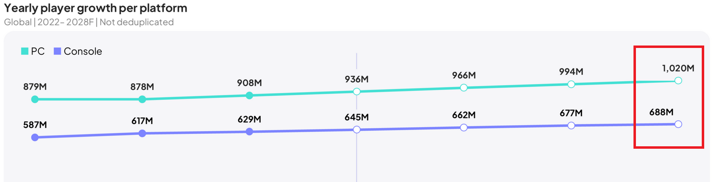 Newzoo: ПК-геймеров становится всё больше — к 2028 году более 1 миллиарда человек будут играть на компьютерах
