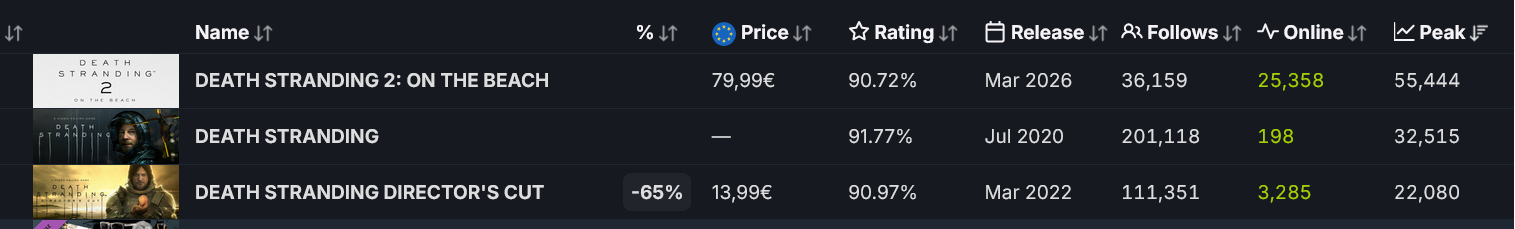 Death Stranding 2: On the Beach вышла на PC — пользователи Steam тепло встретили игру Хидео Кодзимы