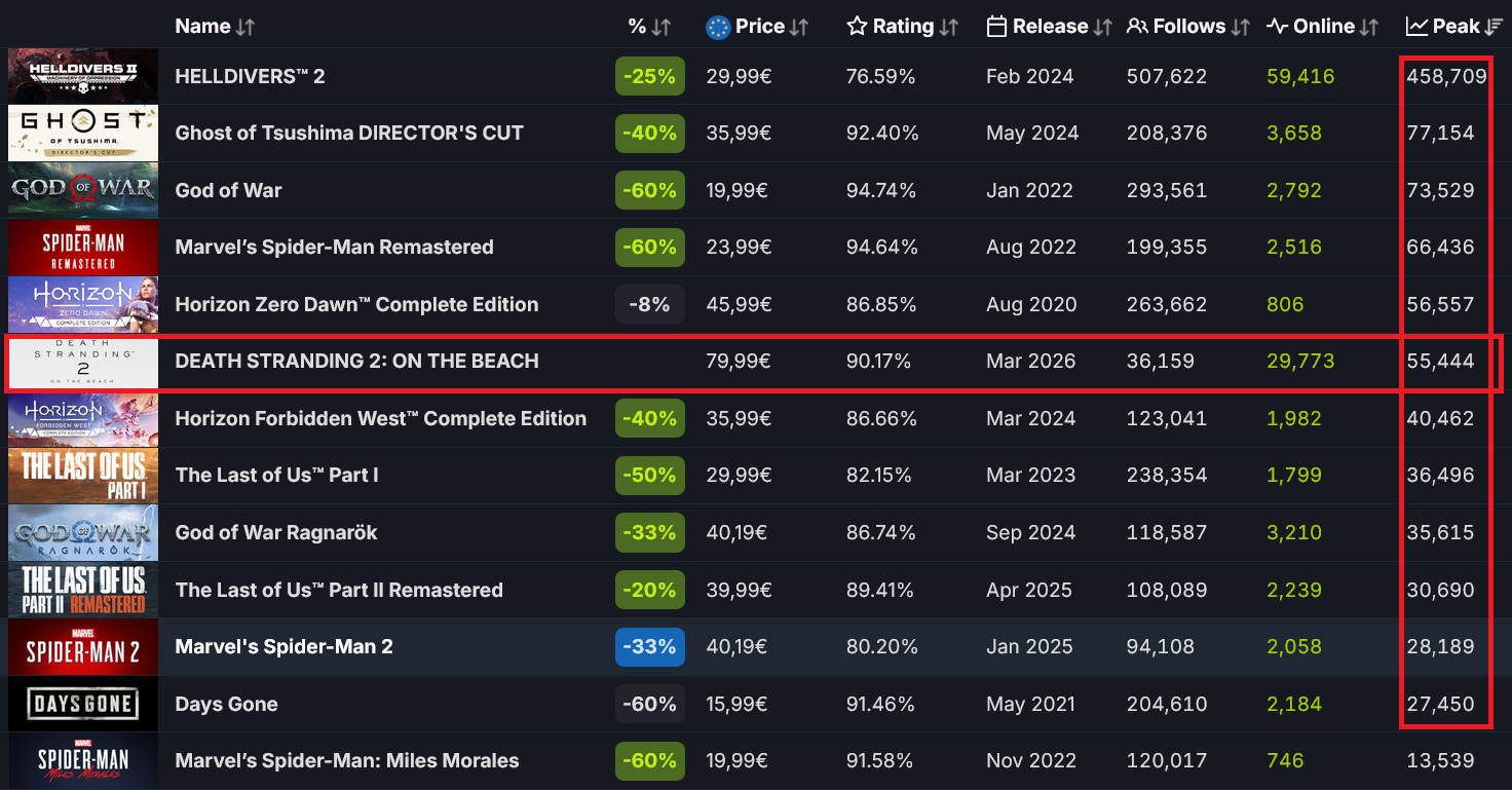 Death Stranding 2: On the Beach вышла на PC — пользователи Steam тепло встретили игру Хидео Кодзимы