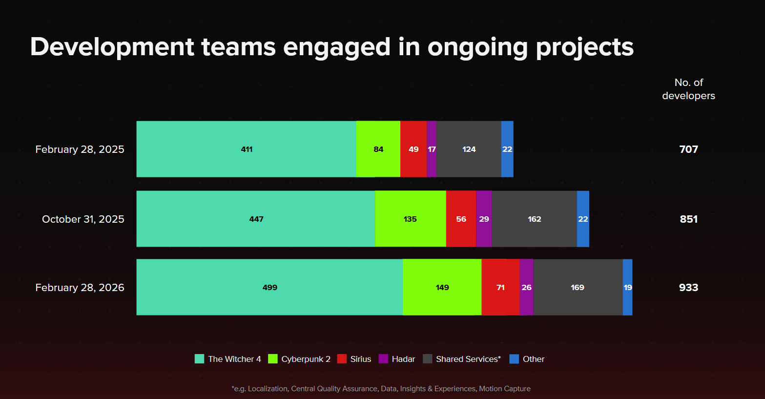 ПК тотально доминирует по продажам Cyberpunk 2077, консоли ведут по продажам The Witcher 3: Wild Hunt — отчёт CD Projekt RED