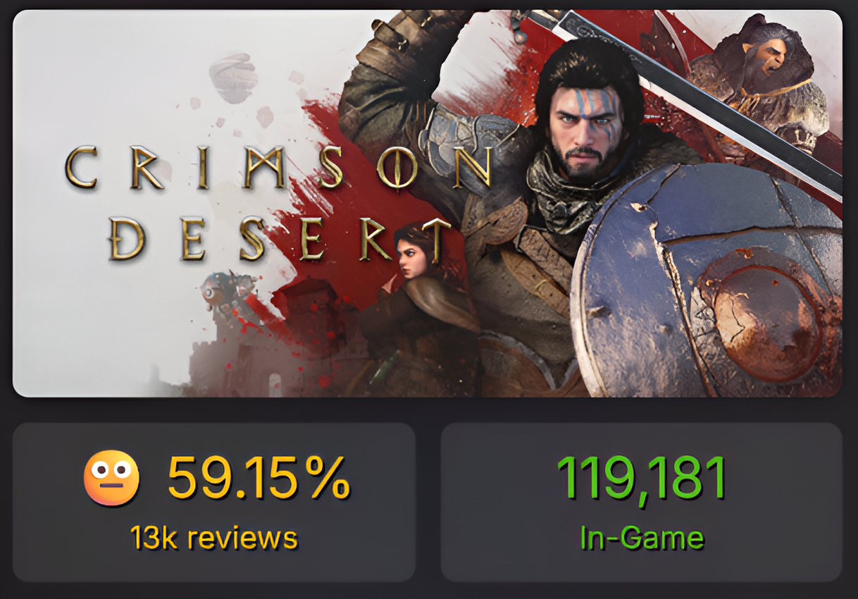 Crimson Desert стартовала с большим онлайном в Steam, но столкнулась с критикой — ругают графику, управление и недружелюбность