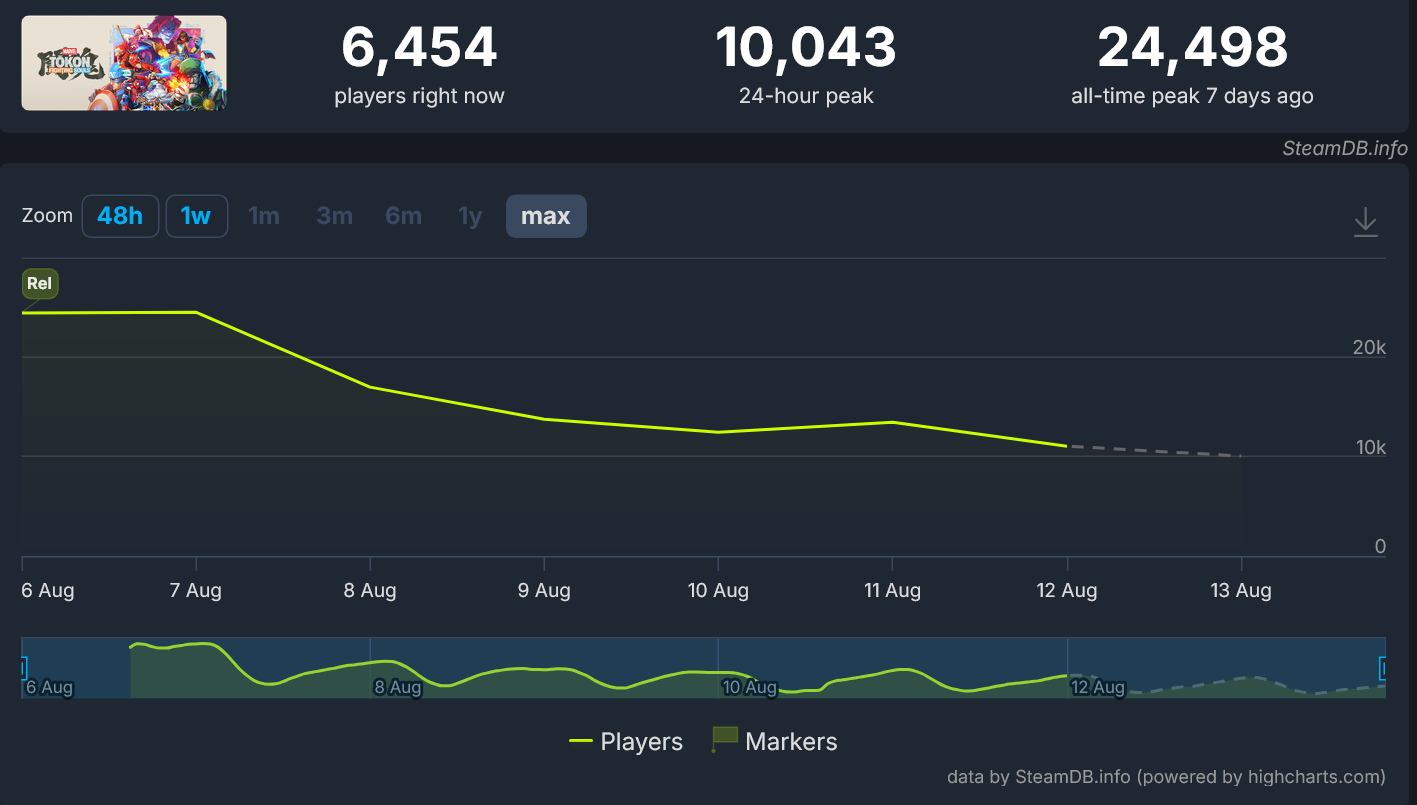 Alinea Analytics: Игроки купили 485 тысяч копий Marvel Tokon: Fighting Souls от Sony в первую неделю — проблемы ПК-версии подпортили запуск